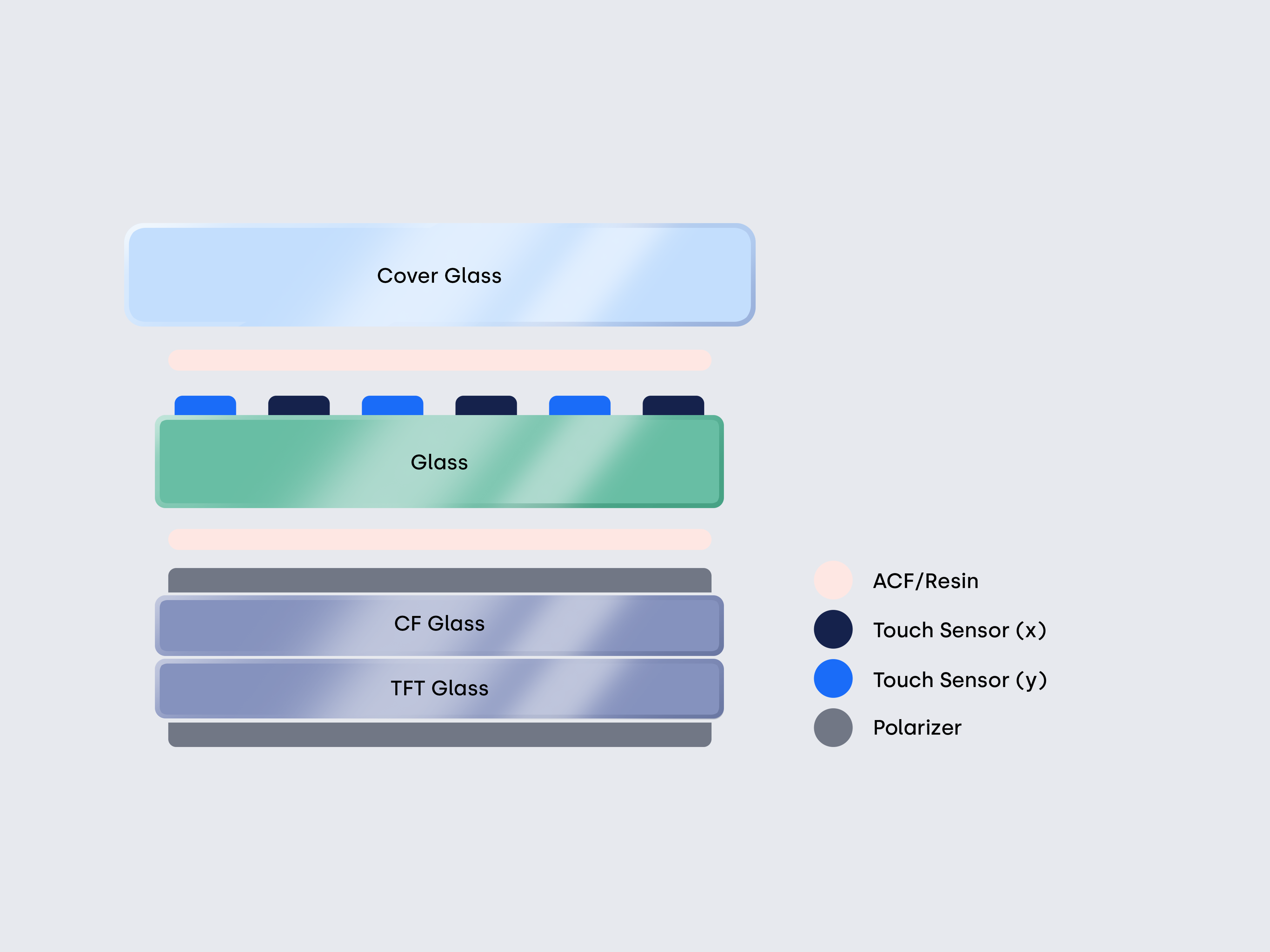 PCAP construction methods illustration showing glass-glass stack with sensor layers.